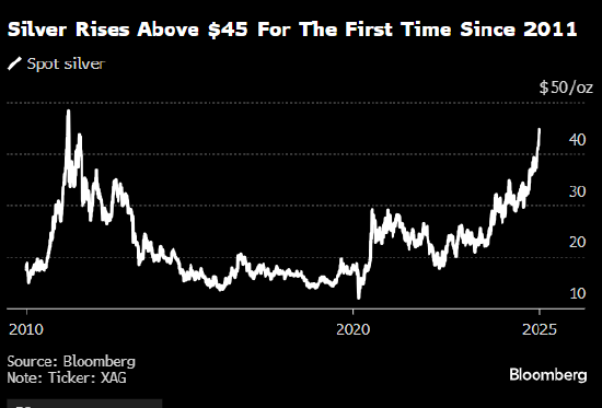 银价自2011年以来首次突破45美元 黄金逼近纪录高位