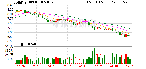 交通银行大宗交易成交290.70万股 成交额1991.30万元