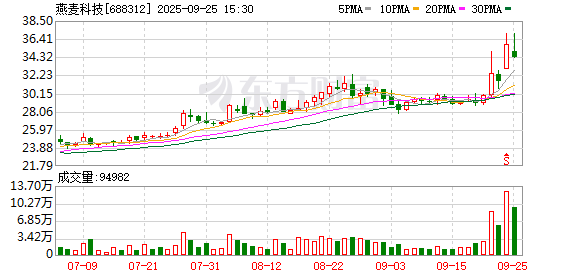 燕麦科技大宗交易成交100.00万股 成交额3200.00万元