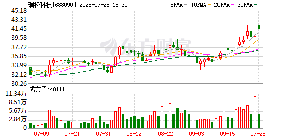 瑞松科技发生2笔大宗交易 合计成交413.00万元