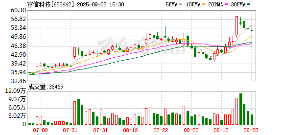富信科技大宗交易成交301.50万元