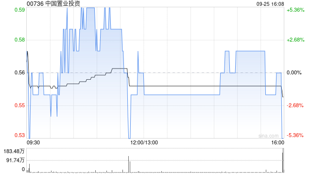 中国置业投资拟折让约18.87%配股 净筹约2297万港元
