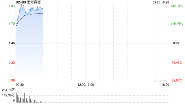 集海资源高开逾14% 拟折让约19.2%配股净筹约4.62亿港元