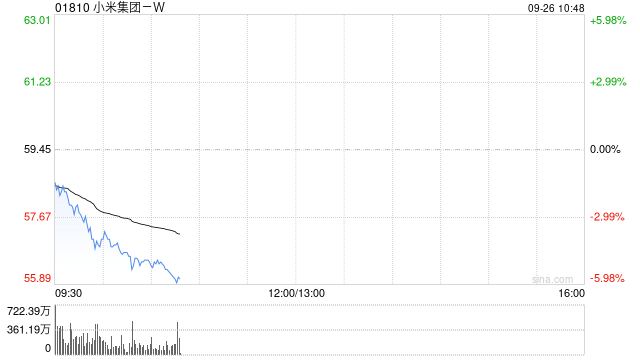 小米集团短线走低，现跌超4%，小米17价格4499元起