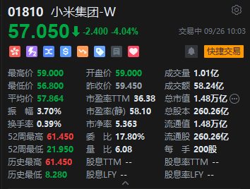 小米集团短线走低，现跌超4%，小米17价格4499元起