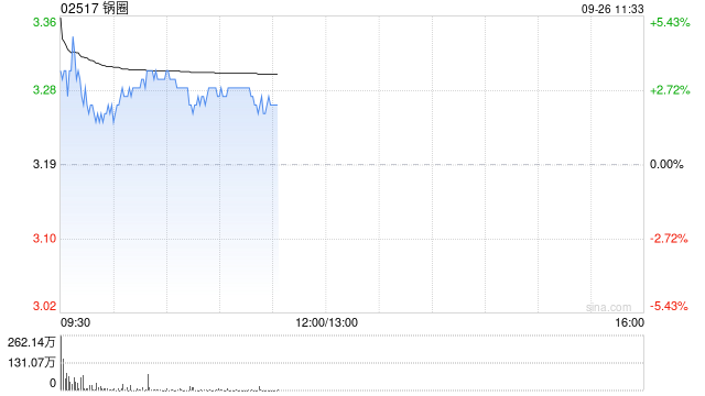 锅圈盘中涨超4% 拟使用最多1亿港元进一步回购H股股份