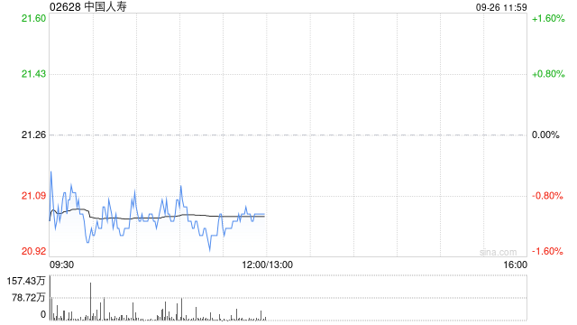 兴证国际：予中国人寿“增持”评级 25H1各渠道经营指标均有提升