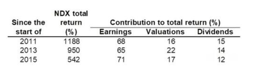 高盛对冲基金主管：不对抗，不追涨，理性看多美股