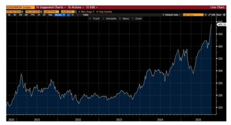 高盛对冲基金主管：不对抗，不追涨，理性看多美股