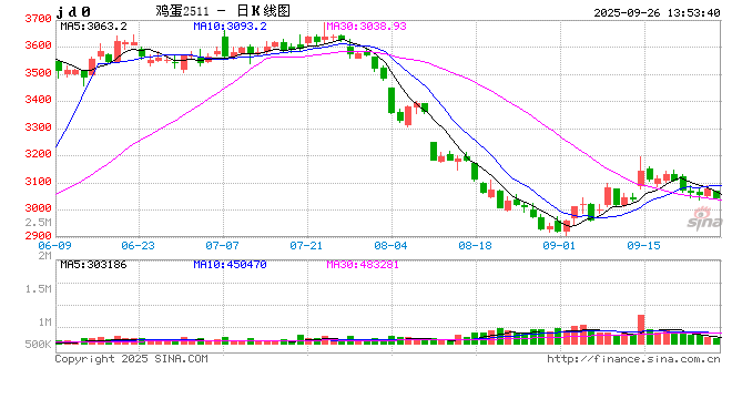 “蛋”说无妨：9月老母鸡价格为何背离鸡蛋价格涨势？