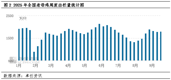 “蛋”说无妨：9月老母鸡价格为何背离鸡蛋价格涨势？