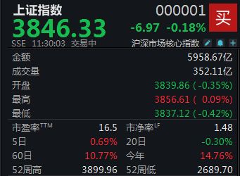 两市缩量调整,沪指半日微跌0.18%
