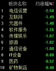 两市缩量调整,沪指半日微跌0.18%