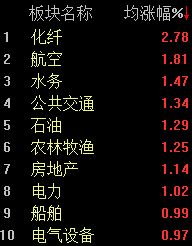 两市缩量调整,沪指半日微跌0.18%