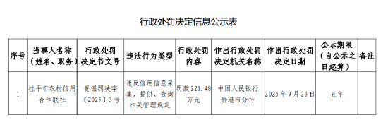 桂平市农村信用合作联社被罚221.48万元：违反信用信息采集、提供、查询相关管理规定