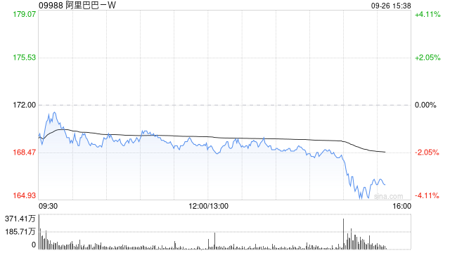 招商证券国际：上调阿里巴巴-W目标价至198港元 重申其为中国互联网首选标的