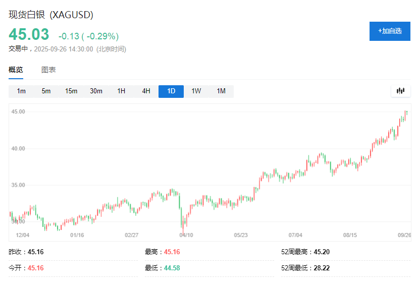 Peter Schiff：我一直认为刺破比特币泡沫的会是黄金，没想到是白银，“数字币财库公司”面临残酷熊市