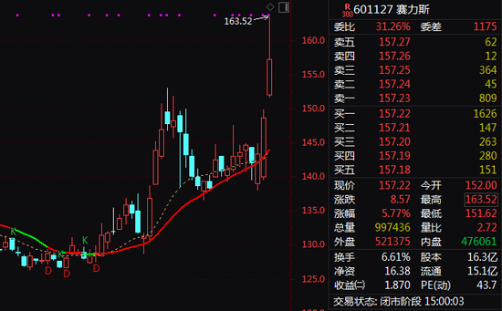 601127，股价再创历史新高！汽车板块集体爆发