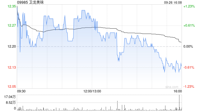 国投证券:予卫龙美味“买入-A”评级 目标价14.27港元