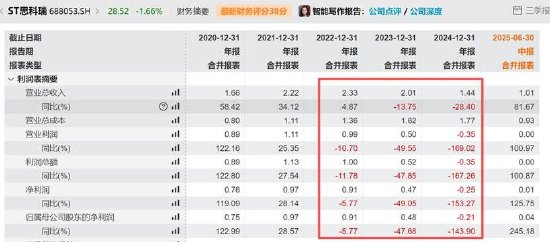 思科瑞上市当年即造假 上市后业绩大变脸