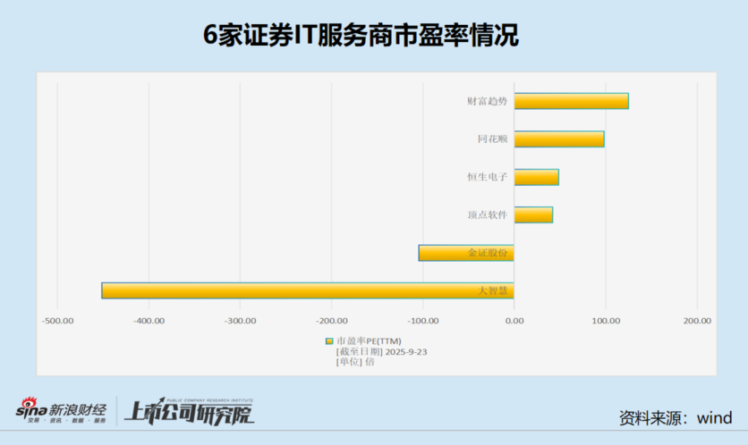 财富趋势扣非归母净利润增速垫底 营收最少还同比下滑 市盈率高达125倍是泡沫是否会破裂？|证券IT半年报