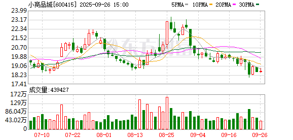 小商品城：公司目前已完成全球数贸中心市场主体1层-3层3000多间商位的招商工作
