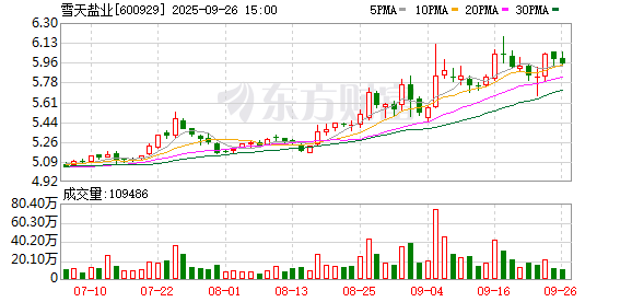 雪天盐业:参股公司美特新材的储能型钠电池正极材料已取得阶段性突破