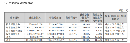 广发证券职工费用上涨,关键管理人员半年薪酬1428万元
