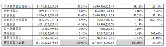 广发证券职工费用上涨,关键管理人员半年薪酬1428万元