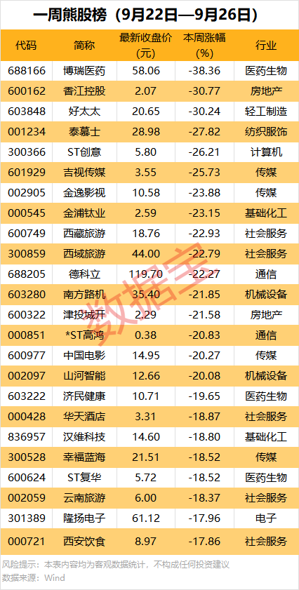 机构重点抢筹14股！本周大牛股涨超61%
