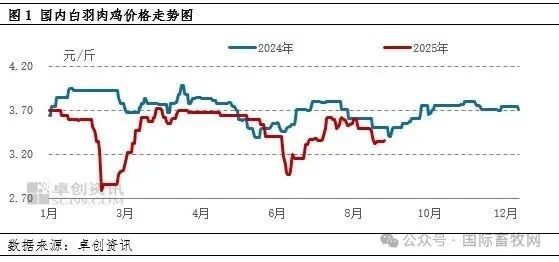 白鸡低迷、817小白鸡逆势上涨11.26%！“金九银十”来袭，肉鸡能否冲破行情？