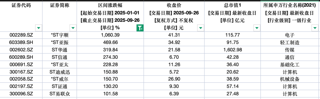 年内9家ST公司，涨幅超100%
