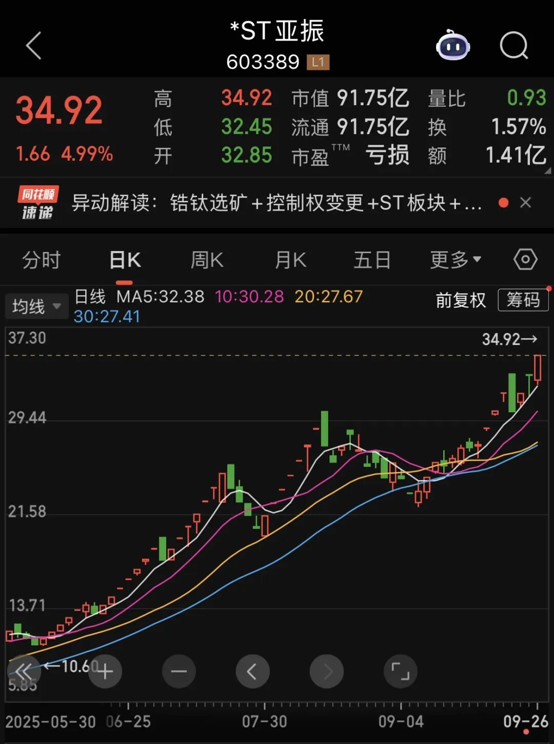 年内9家ST公司，涨幅超100%