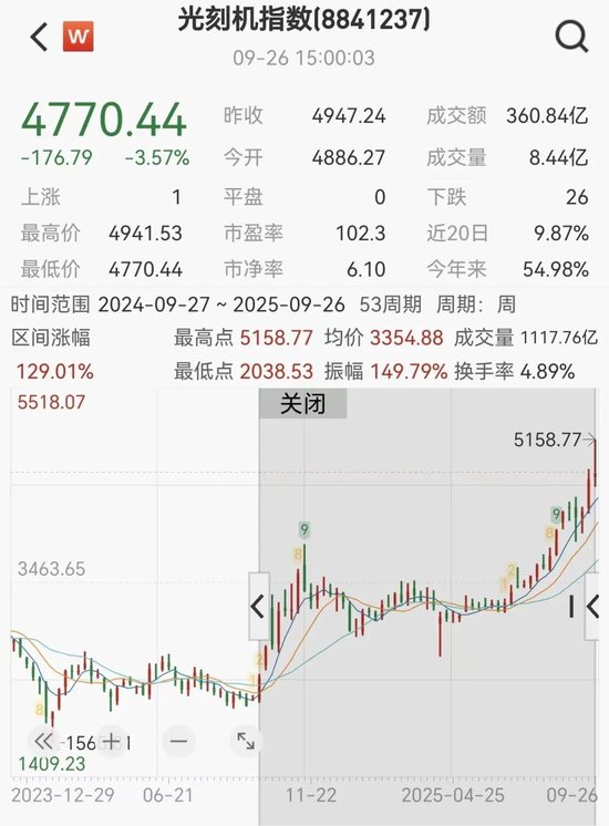 A股光刻机指数一年涨130% 产业链名单曝光
