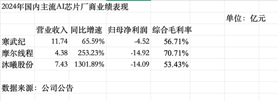 摩尔线程88天过会，手握20亿订单，毛利率飙至70%