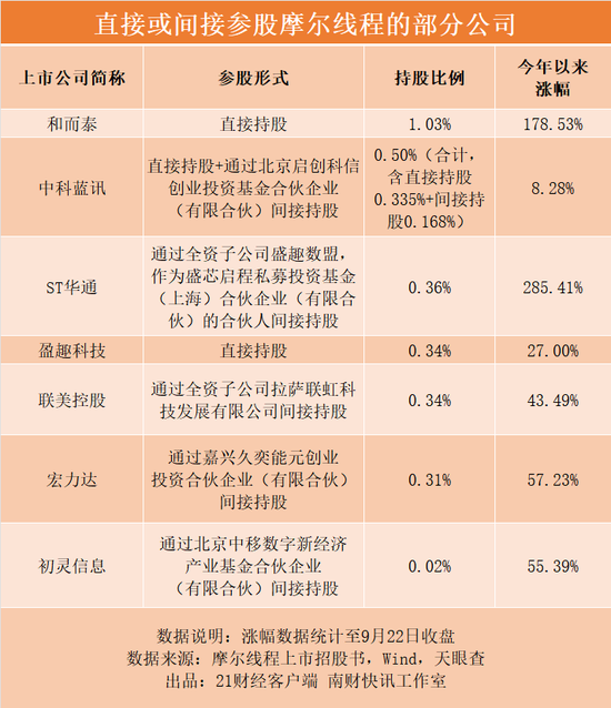 摩尔线程88天过会，手握20亿订单，毛利率飙至70%