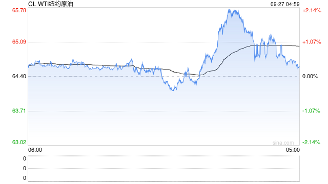 多重地缘因素共振，油价偏强运行！伊朗拒绝美国“交铀”要求！以军空袭加沙地带约120个目标！