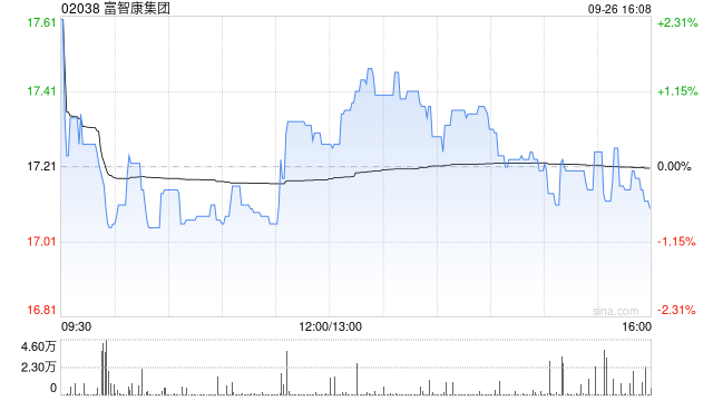 富智康集团于9月26日斥资175.36万港元回购10.2万股