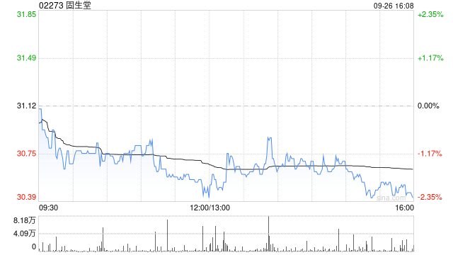 固生堂于9月26日斥资306.4万港元回购10万股