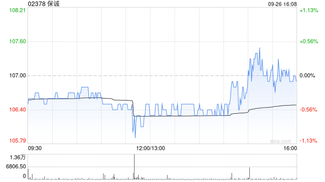 保诚于9月25日斥资298.43万英镑回购29.07万股