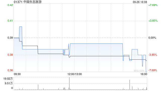 中国生态旅游：清盘呈请的聆讯延期至12月1日