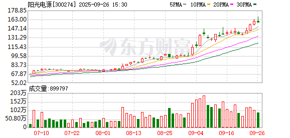 阳光电源部分董事、高管提前终止减持计划
