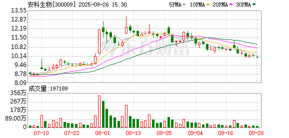 安科生物：控股股东不存在将所持有的股份出借给量化机构的情况