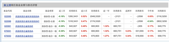西部利得基金经理参赌幕后：年内收益率最高仅0.17% 在管产品仍未官宣换将