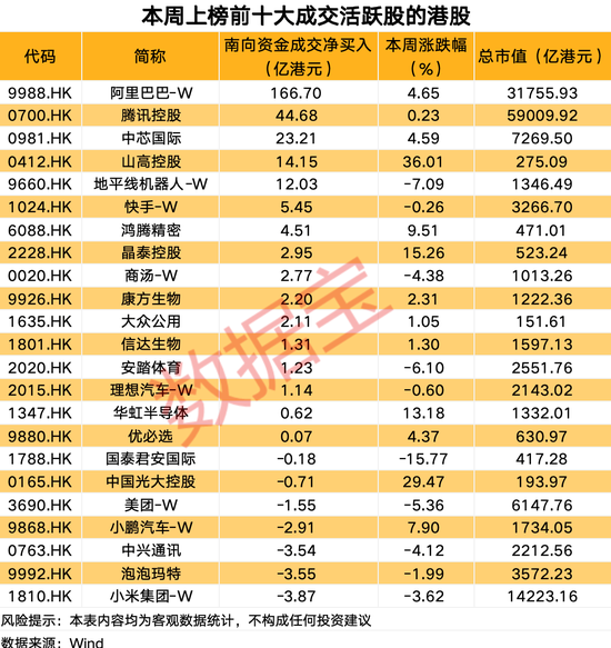 科技巨头爆火，大资金连续11周加仓