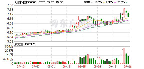 长信科技股东新疆润丰计划减持不超过6430万股