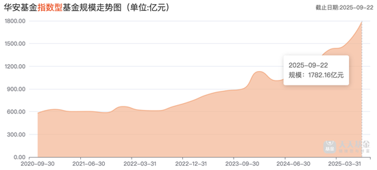 8200亿元华安基金的成长困局：业绩承压、人才变动、主动权益滑坡与投研震荡
