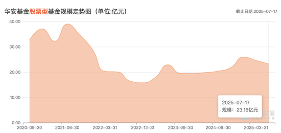 8200亿元华安基金的成长困局：业绩承压、人才变动、主动权益滑坡与投研震荡