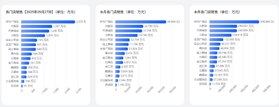 胖东来今年前9个月销售额达170亿元，超去年全年销售额