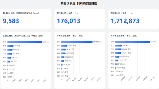 胖东来今年前9个月销售额达170亿，超过去年全年销售额169亿！于东来曾表示：今年销售额尽量控制在200亿以内